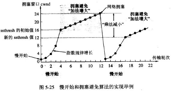 TCP鍗忚鎺㈢┒锛堜笁锛夛細RTT銆佹粦鍔ㄧ獥鍙ｅ拰闃诲澶勭悊