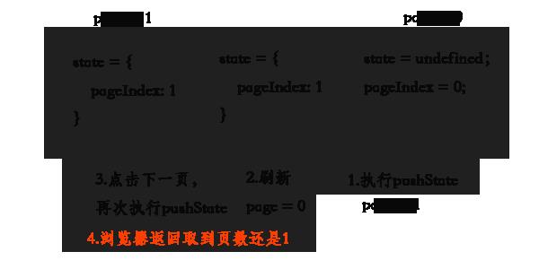 使用h5的history改善ajax列表请求体验