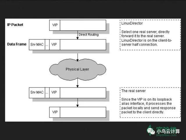 LVS 所提供的 IP 负载均衡的三种技术