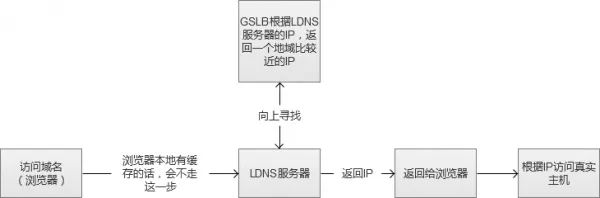 Web负载均衡