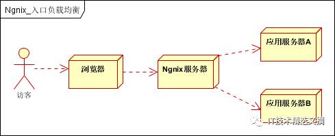 负载均衡详解