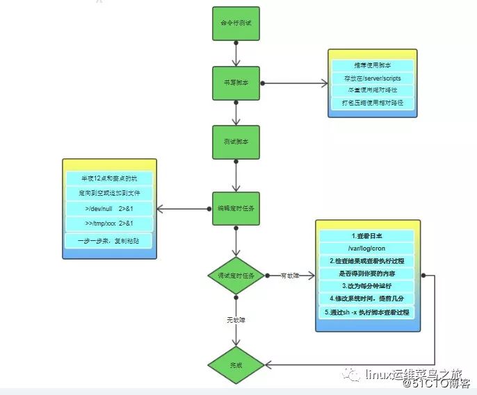 剩余定时任务、第四关练习题、vim快捷键补充