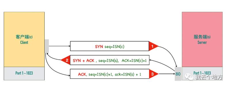 16、TCP协议之三次握手