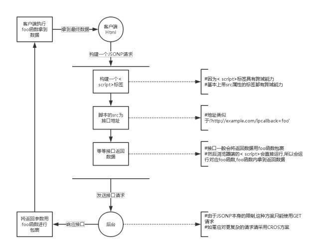 ajax跨域，这应该是最全的解决方案了