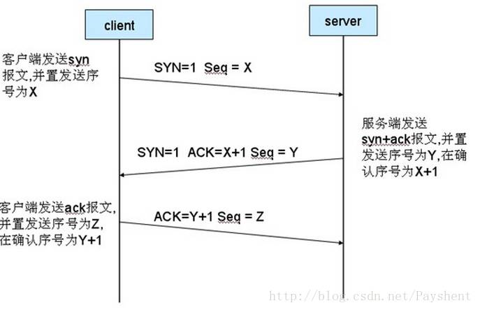 王凯：TCP协议中的三次握手与四次挥手