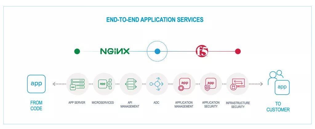 F5并购Ngnix，负载均衡实现软硬结合