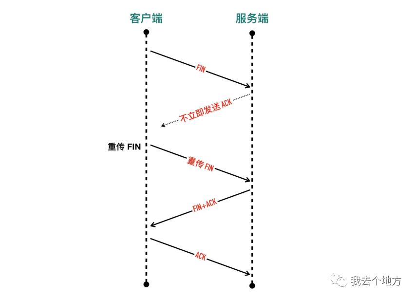 17、TCP协议之四次挥手