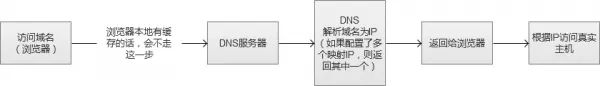 亿级Web系统负载均衡几种实现方式