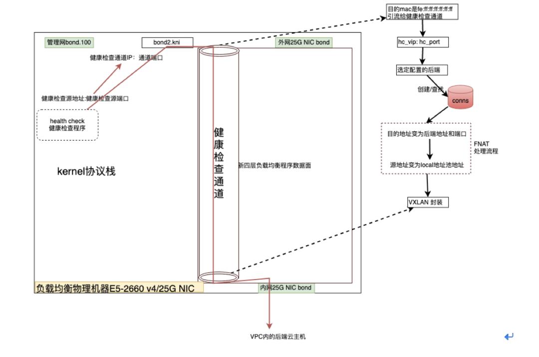 网易数帆基于DPDK的高性能四层负载均衡实践