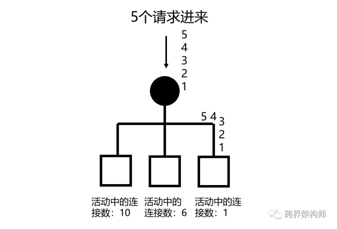 【系统架构】仅需这一篇，吃透「负载均衡」妥妥的