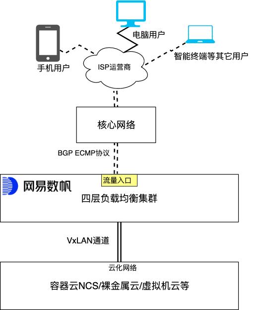 网易数帆基于DPDK的高性能四层负载均衡实践