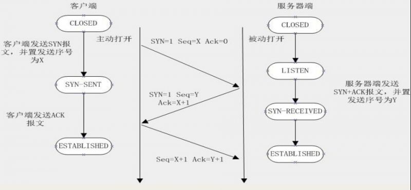 NIO——TCP协议