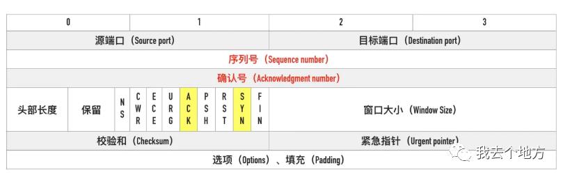 16、TCP协议之三次握手