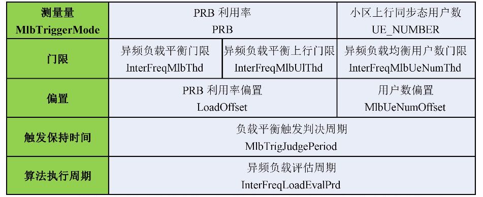 高负荷小区负载均衡技术应用策略