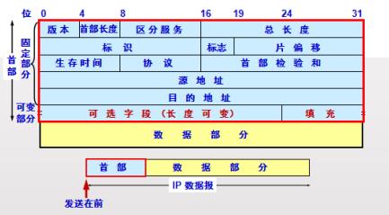 考研计算机 | 计算机网络-TCP协议与IP协议格式联结性问题【1】