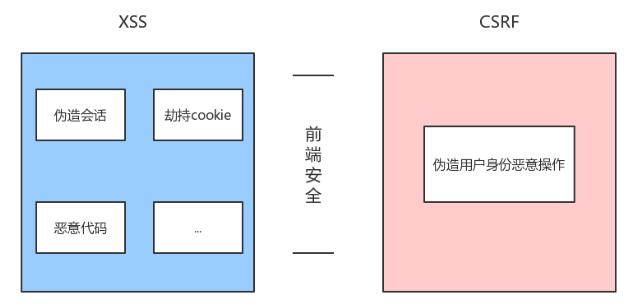 AJAX请求真的不安全么？谈谈Web安全与AJAX的关系