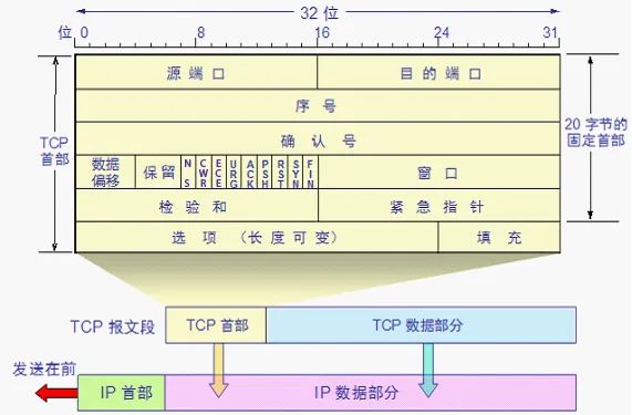 大牛用1万字30张图说清TCP协议