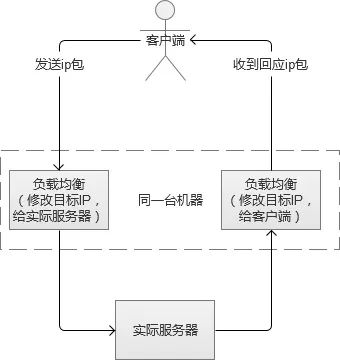 Web负载均衡