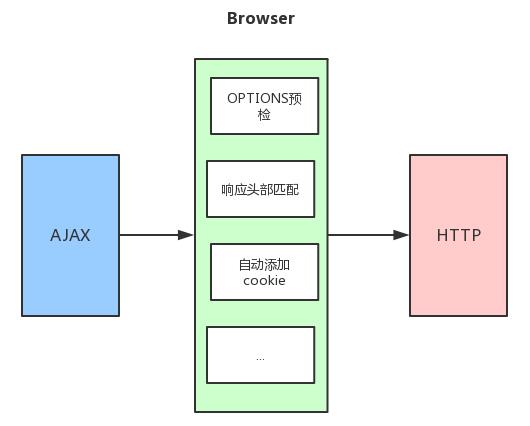 AJAX请求真的不安全么？谈谈Web安全与AJAX的关系