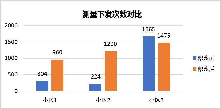 高负荷小区负载均衡技术应用策略