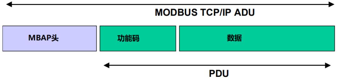 你好，我是Modbus TCP协议