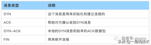 从一个HTTP请求来读懂HTTP、TCP协议