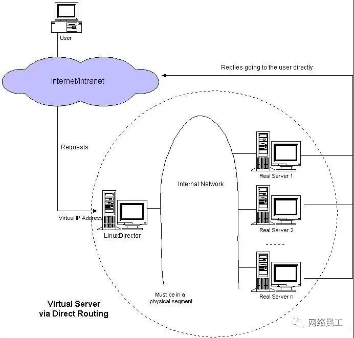 【干货】负载均衡！中级运维必知的10个问题