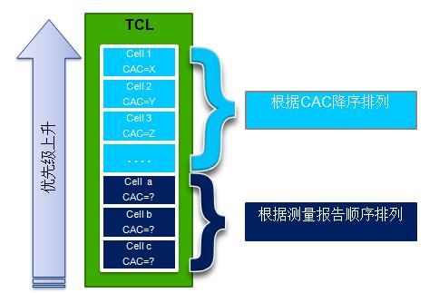 资源状态请求类型不匹配导致异厂家设备负载均衡失败