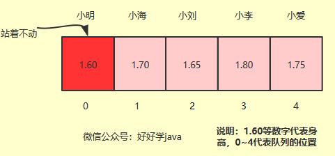 图解选择排序算法