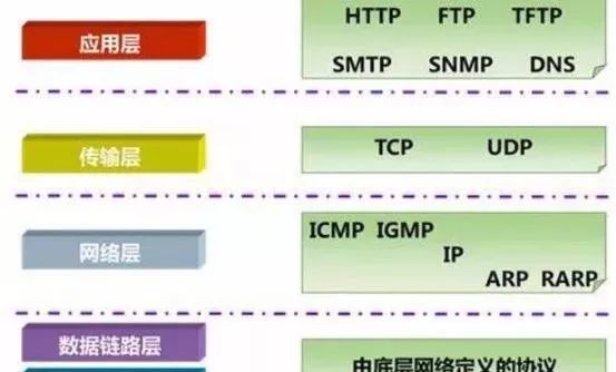 什么是网络，什么是IP、TCP协议、UDP协议、http协议？