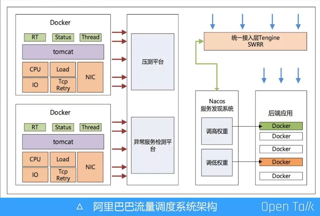 阿里巴巴王发康：阿里七层流量入口负载均衡算法演变之路