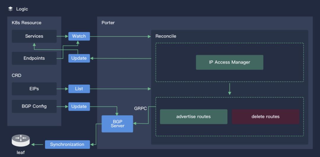 Porter：面向裸金属环境的 Kubernetes 开源负载均衡器