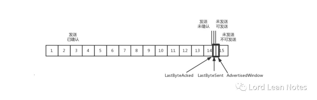 网络协议-----TCP协议(上)：西行必定多妖孽，恒心智慧消磨难