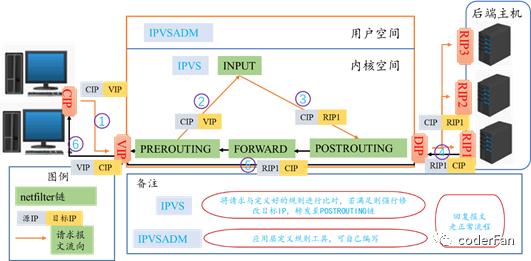 负载均衡集群-详解