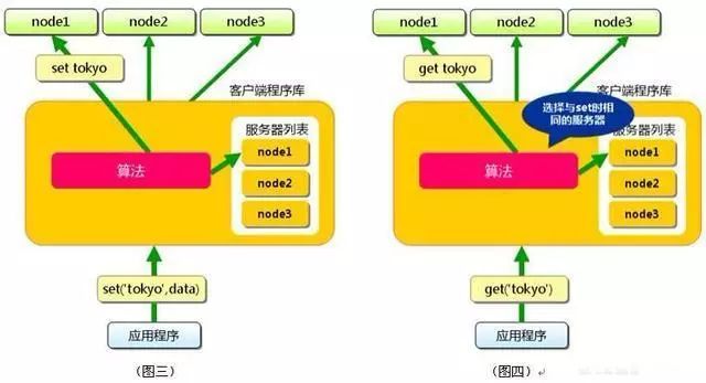 分布式架构系列：缓存在分布式系统中应用