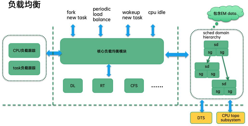 CFS任务的负载均衡（框架篇）