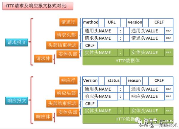 从一个HTTP请求来读懂HTTP、TCP协议