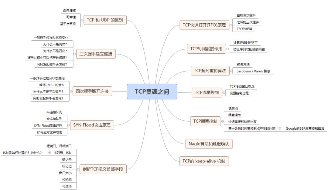 [精选] TCP协议灵魂12问，总会用得到