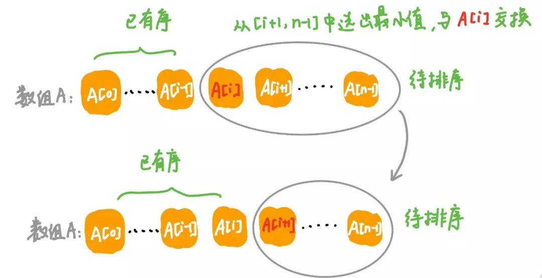 【算法】选择排序法 | 排序