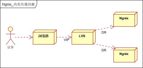 分布式架构系列: 负载均衡软件详解