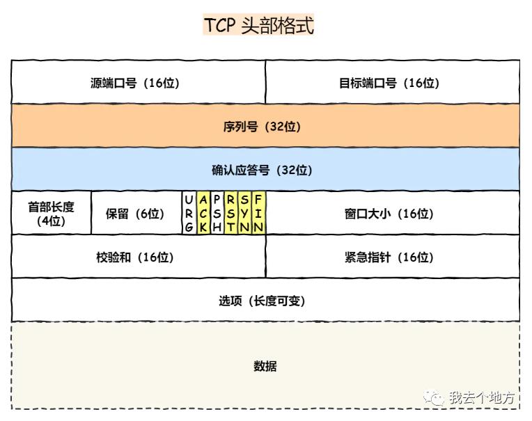 16、TCP协议之三次握手