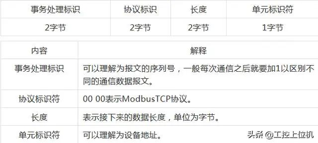 Modbus TCP协议及上位机软件编写