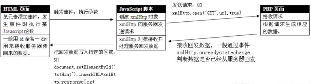 快速上手Ajax