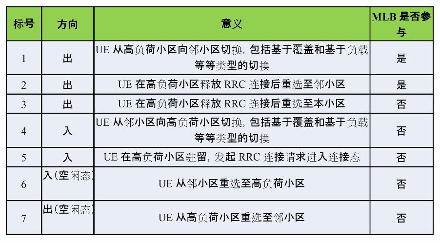 高负荷小区负载均衡技术应用策略