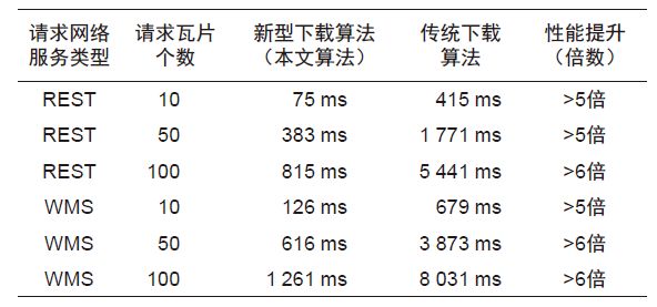 基于并行下载算法和动态缓存池的高性能WebGIS数据存取与显示关键技术研究