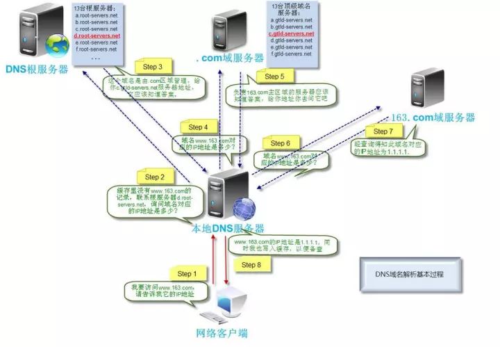 多活分布式数据中心如何实现DNS域名解析和负载均衡？