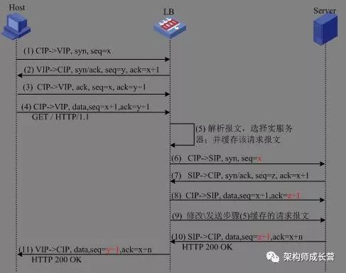 负载均衡原理与技术实现