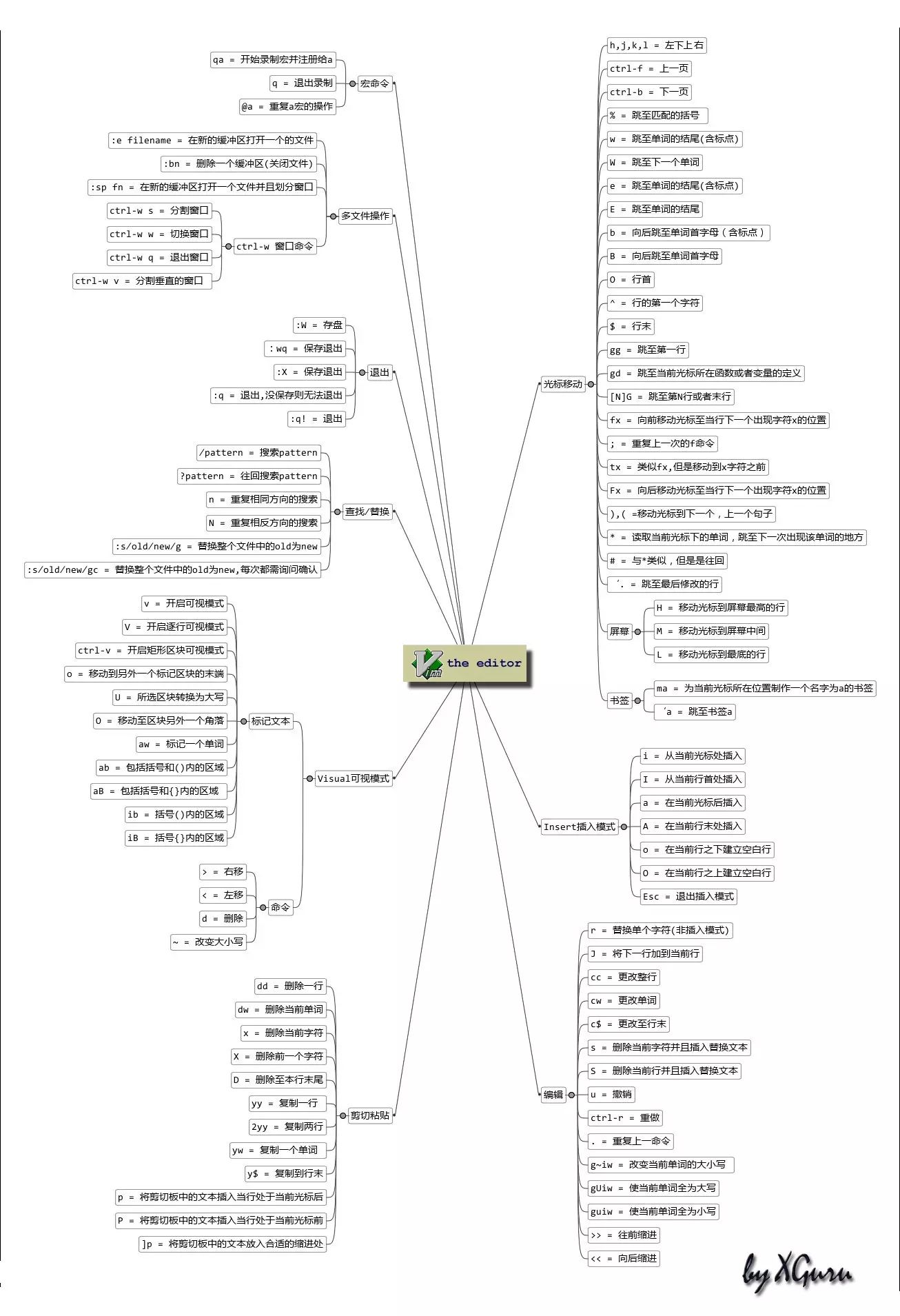 两张图学会VIM编辑器