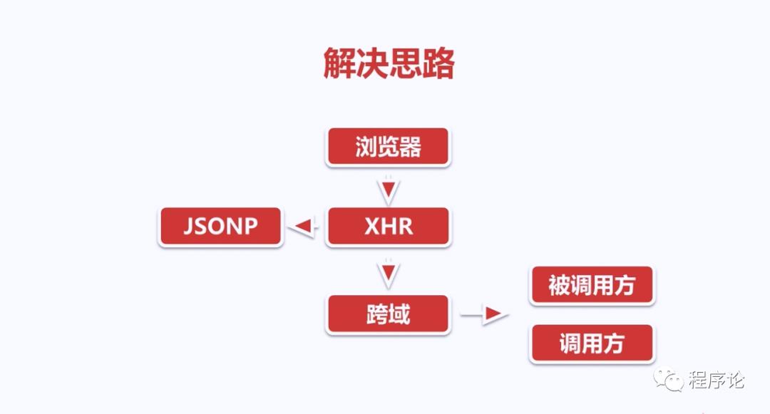 AJAX跨域最全解决方案