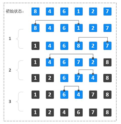 排序算法系列之选择排序（一）